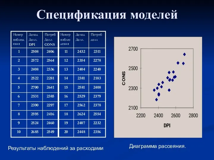 Спецификация моделей Результаты наблюдений за расходами Диаграмма рассеяния.