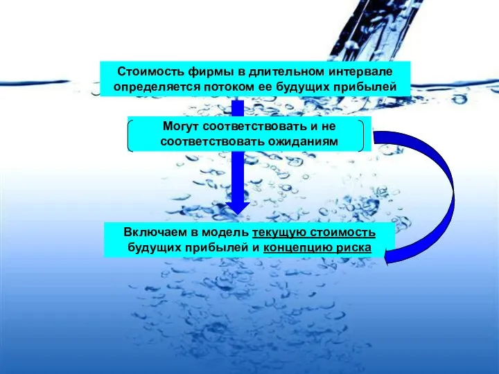 Стоимость фирмы в длительном интервале определяется потоком ее будущих прибылей Включаем