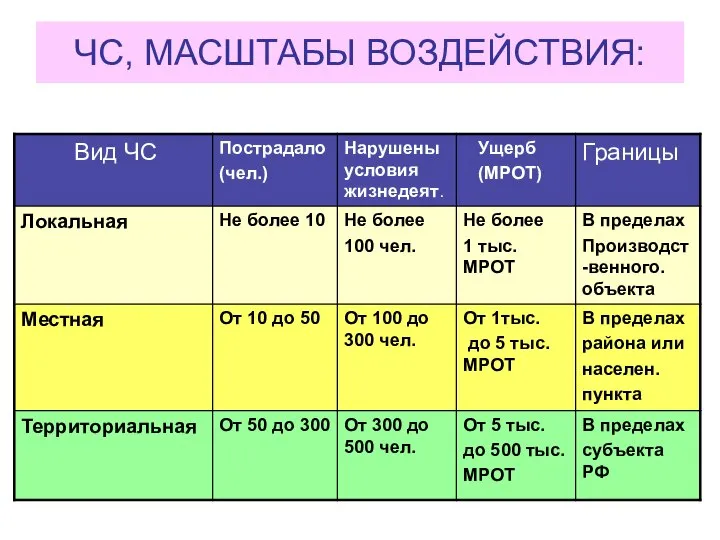 ЧС, МАСШТАБЫ ВОЗДЕЙСТВИЯ: