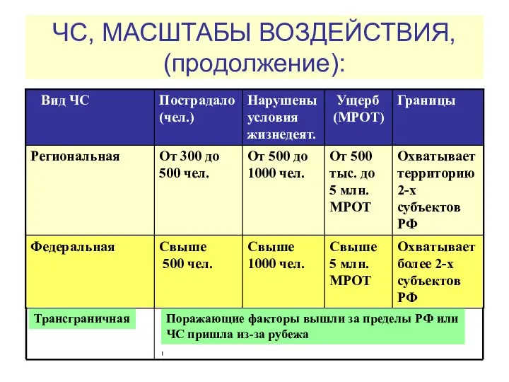 ЧС, МАСШТАБЫ ВОЗДЕЙСТВИЯ, (продолжение): Трансграничная Поражающие факторы вышли за пределы РФ или ЧС пришла из-за рубежа