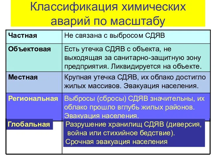 Классификация химических аварий по масштабу Глобальная Разрушение хранилищ СДЯВ (диверсия, война