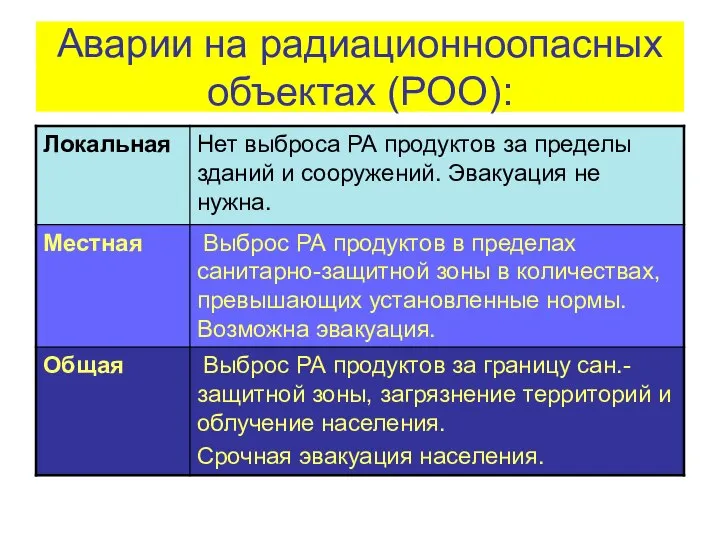 Аварии на радиационноопасных объектах (РОО):