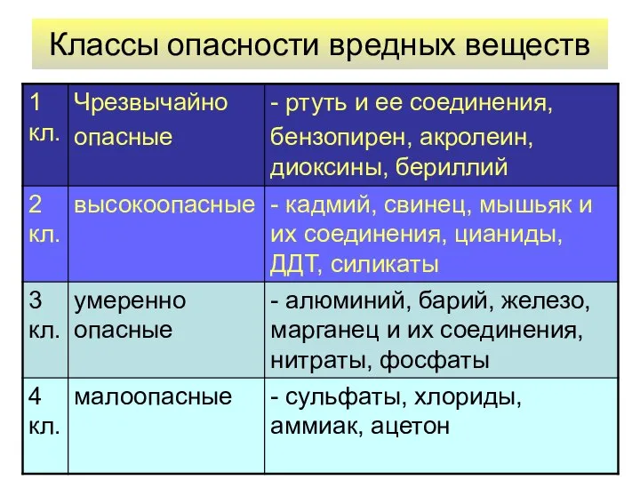 Классы опасности вредных веществ