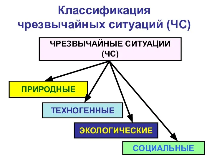 Классификация чрезвычайных ситуаций (ЧС) ПРИРОДНЫЕ ЭКОЛОГИЧЕСКИЕ СОЦИАЛЬНЫЕ ТЕХНОГЕННЫЕ ЧРЕЗВЫЧАЙНЫЕ СИТУАЦИИ (ЧС)