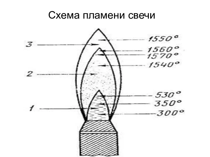 Схема пламени свечи