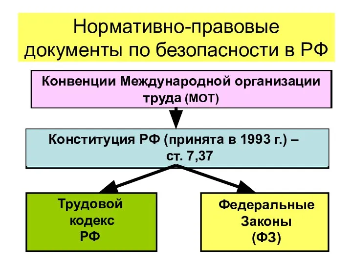 Нормативно-правовые документы по безопасности в РФ Конвенции Международной организации труда (МОТ)