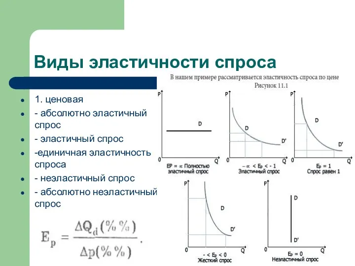 Виды эластичности спроса 1. ценовая - абсолютно эластичный спрос - эластичный