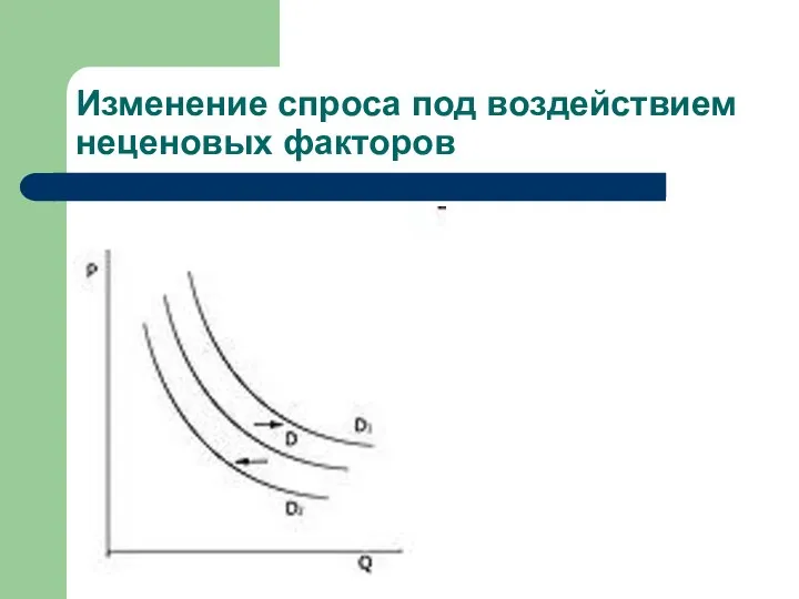 Изменение спроса под воздействием неценовых факторов