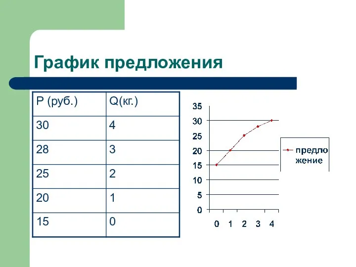 График предложения