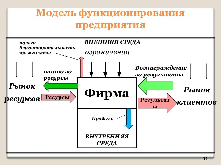 Модель функционирования предприятия Фирма Ресурсы Результаты Рынок ресурсов Рынок клиентов плата