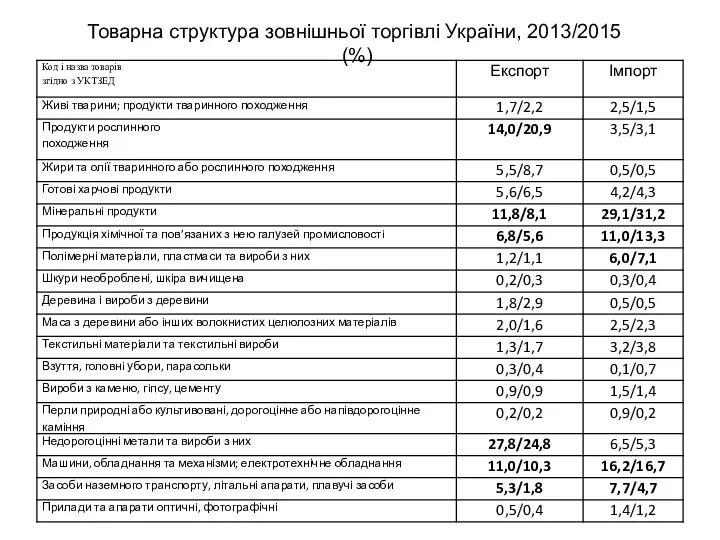 Товарна структура зовнішньої торгівлі України, 2013/2015 (%)