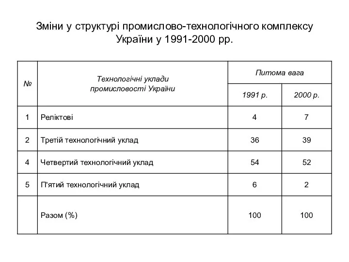 Зміни у структурі промислово-технологічного комплексу України у 1991-2000 рр.