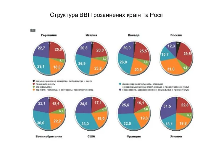 Структура ВВП розвинених країн та Росії