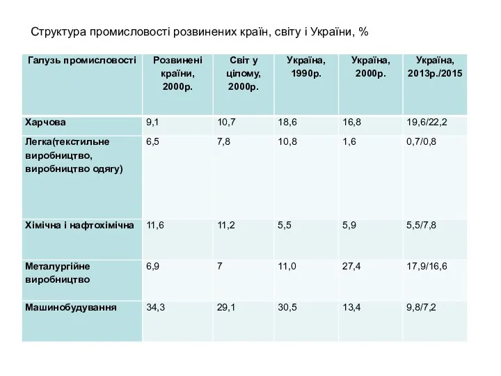 Структура промисловості розвинених країн, світу і України, %