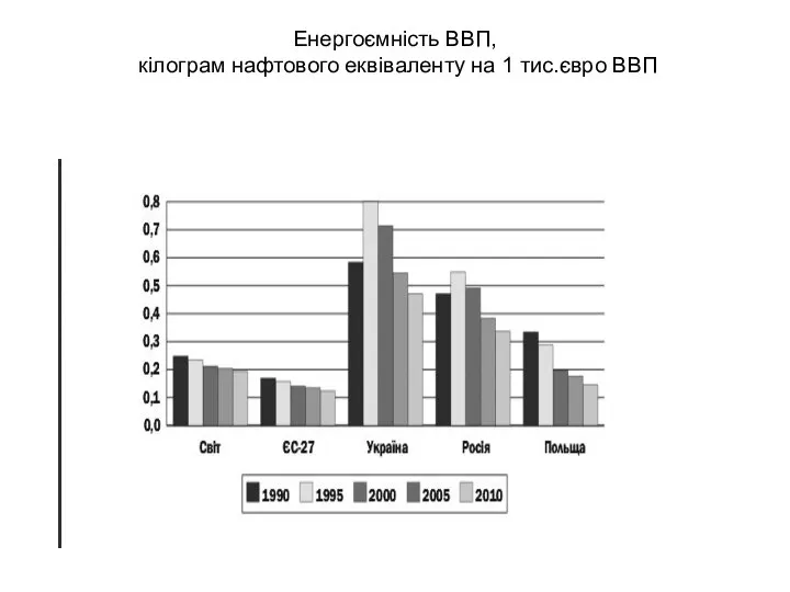 Енергоємність ВВП, кілограм нафтового еквіваленту на 1 тис.євро ВВП