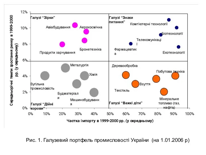 Рис. 1. Галузевий портфель промисловості України (на 1.01.2006 р)