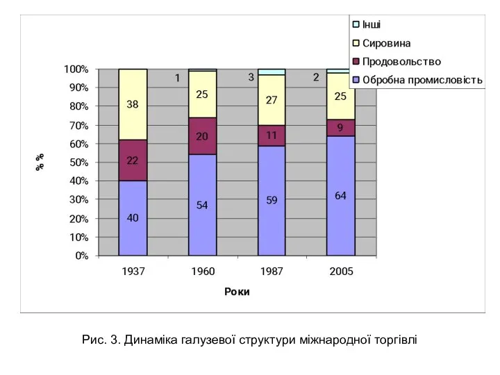 Рис. 3. Динаміка галузевої структури міжнародної торгівлі