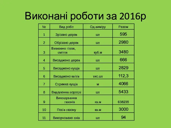 Виконані роботи за 2016р