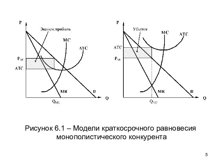 Рисунок 6.1 – Модели краткосрочного равновесия монополистического конкурента