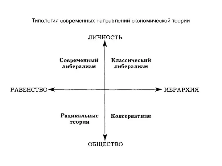 Типология современных направлений экономической теории