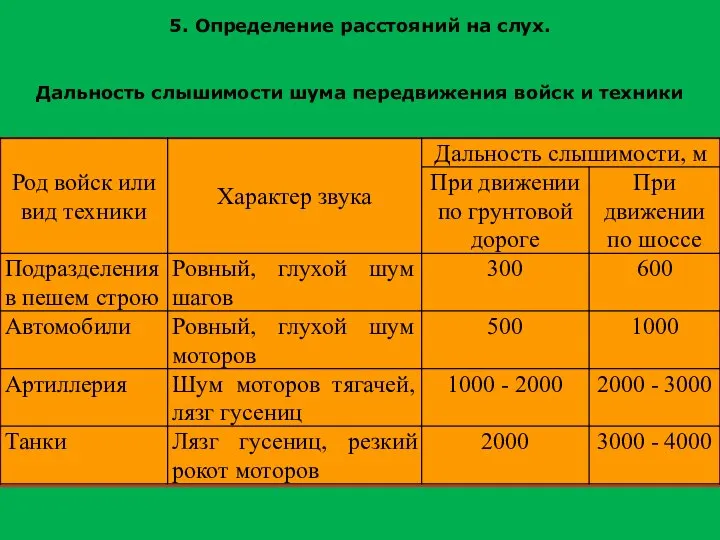 5. Определение расстояний на слух. Дальность слышимости шума передвижения войск и техники