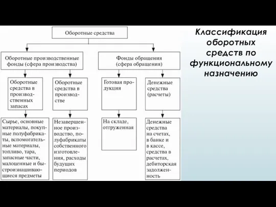 Классификация оборотных средств по функциональному назначению