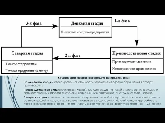 Кругооборот оборотных средств на предприятии: На денежной стадии авансированная стоимость переходит