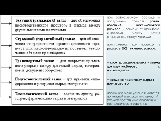 при равномерном расходе и поступлении средств равен половине максимального размера и