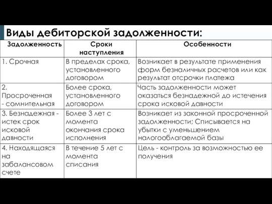 Виды дебиторской задолженности: