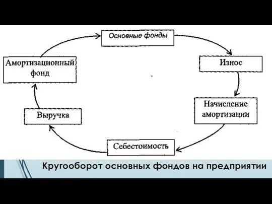 Кругооборот основных фондов на предприятии