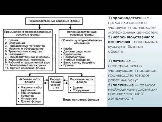 1) производственные – прямо или косвенно участвуют в производстве материальных ценностей;