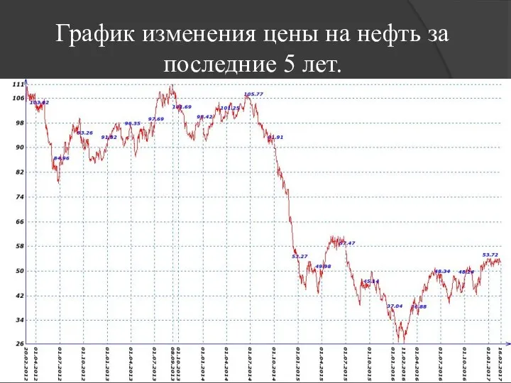 График изменения цены на нефть за последние 5 лет.