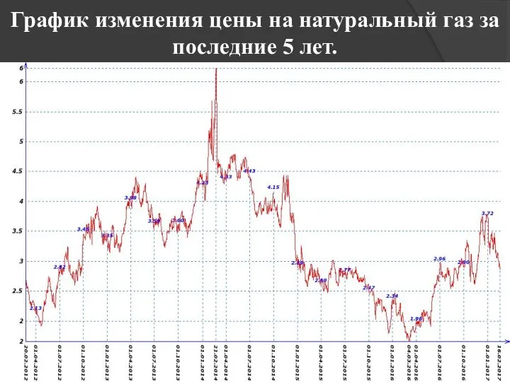 График изменения цены на натуральный газ за последние 5 лет.