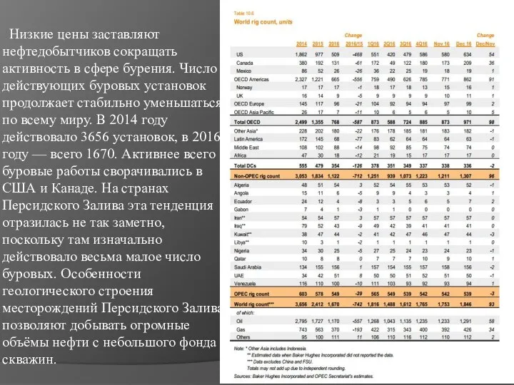 Низкие цены заставляют нефтедобытчиков сокращать активность в сфере бурения. Число действующих