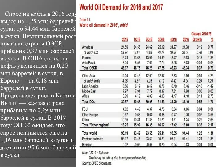 Спрос на нефть в 2016 году вырос на 1,25 млн баррелей