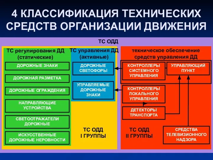 4 КЛАССИФИКАЦИЯ ТЕХНИЧЕСКИХ СРЕДСТВ ОРГАНИЗАЦИИ ДВИЖЕНИЯ ДОРОЖНЫЕ ЗНАКИ ДОРОЖНАЯ РАЗМЕТКА ДОРОЖНЫЕ