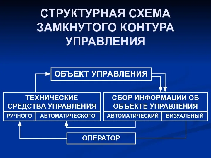 СТРУКТУРНАЯ СХЕМА ЗАМКНУТОГО КОНТУРА УПРАВЛЕНИЯ