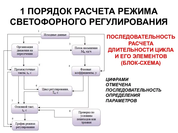 1 ПОРЯДОК РАСЧЕТА РЕЖИМА СВЕТОФОРНОГО РЕГУЛИРОВАНИЯ ПОСЛЕДОВАТЕЛЬНОСТЬ РАСЧЕТА ДЛИТЕЛЬНОСТИ ЦИКЛА И