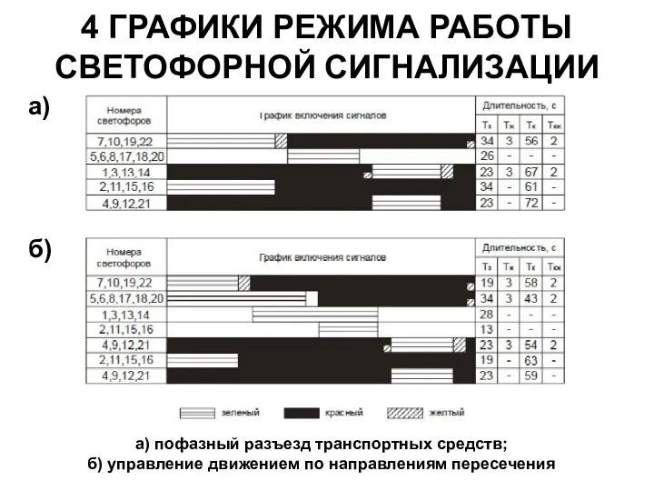 4 ГРАФИКИ РЕЖИМА РАБОТЫ СВЕТОФОРНОЙ СИГНАЛИЗАЦИИ а) пофазный разъезд транспортных средств;