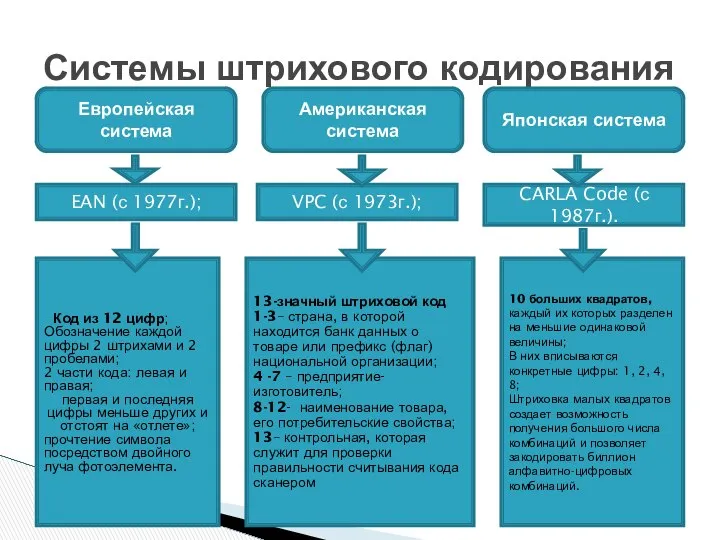 Системы штрихового кодирования Европейская система Американская система Японская система EAN (с