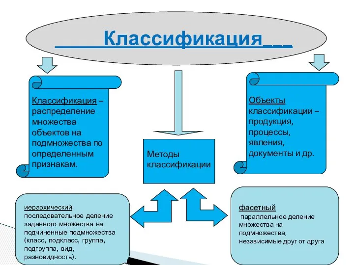 Классификация___ Классификация – распределение множества объектов на подмножества по определенным признакам.