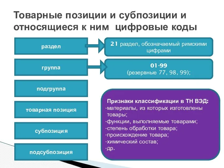 Товарные позиции и субпозиции и относящиеся к ним цифровые коды раздел