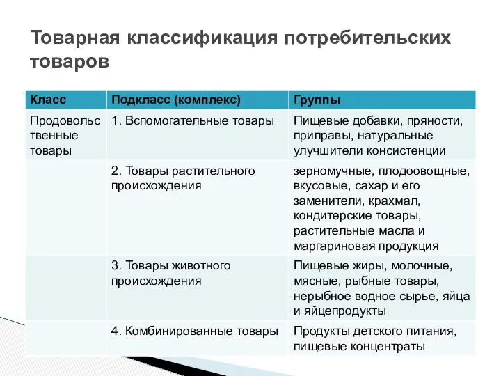 Товарная классификация потребительских товаров