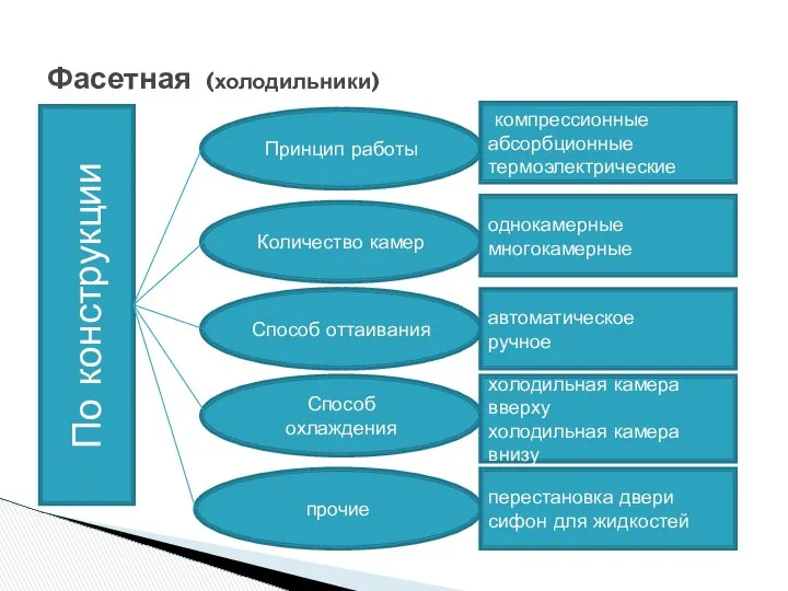 Фасетная (холодильники) По конструкции Количество камер прочие Принцип работы Способ охлаждения