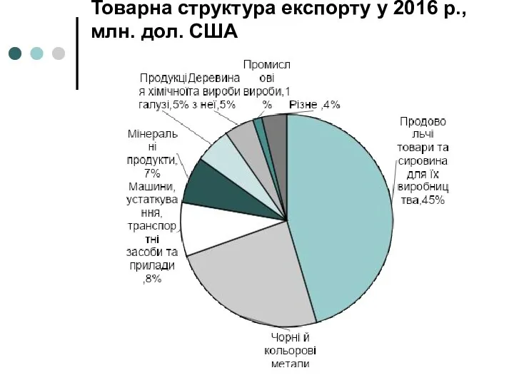 Товарна структура експорту у 2016 р., млн. дол. США