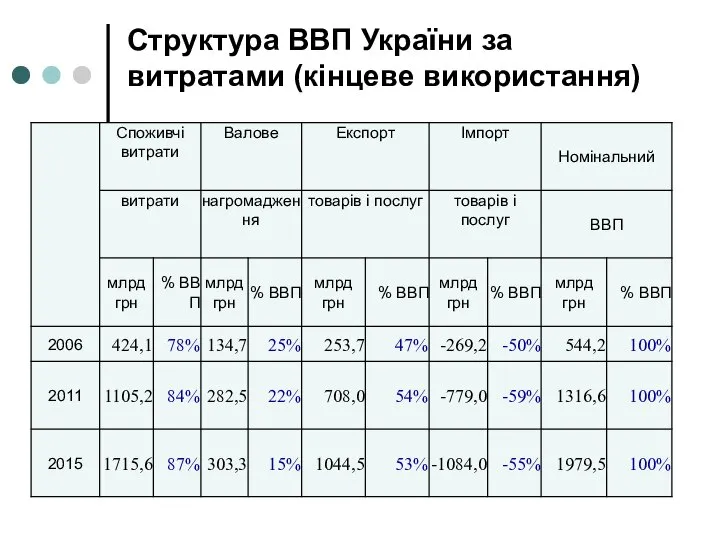 Структура ВВП України за витратами (кінцеве використання)