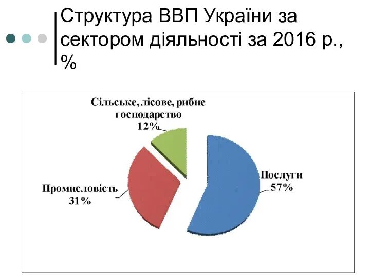 Структура ВВП України за сектором діяльності за 2016 р., %