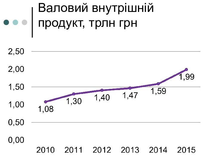 Валовий внутрішній продукт, трлн грн