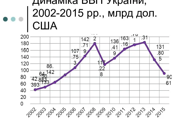 Динаміка ВВП України, 2002-2015 рр., млрд дол. США