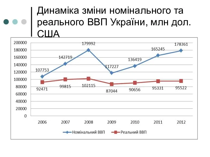 Динаміка зміни номінального та реального ВВП України, млн дол.США